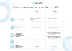 Юристы рассказали о новых правилах получения криптолицензии в Эстонии