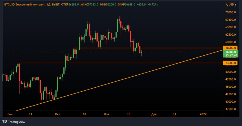 Анализ фьючерсов: продавцы усилили давление на биткоин