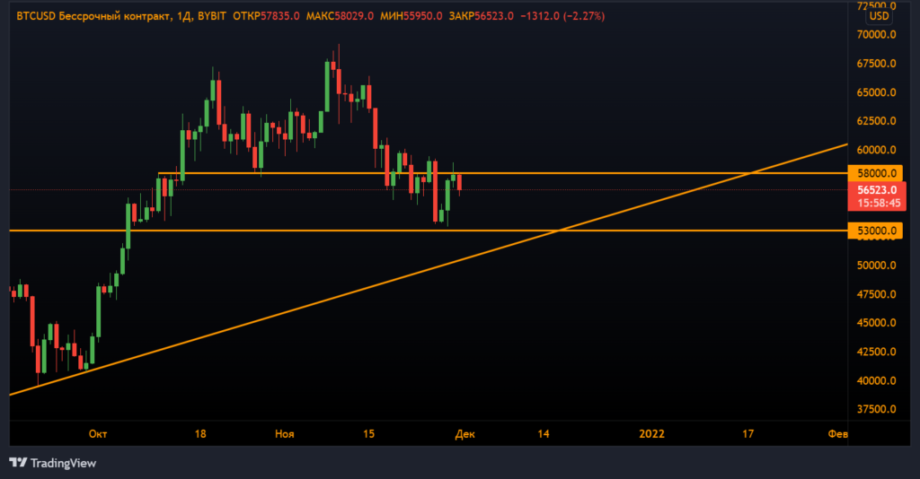 Анализ фьючерсов: быки защитили важный уровень поддержки