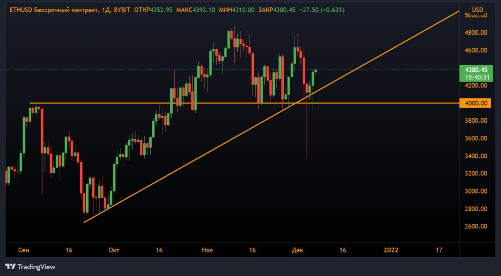Анализ фьючерсов: биткоин и Ethereum восстанавливаются после 20% коррекции