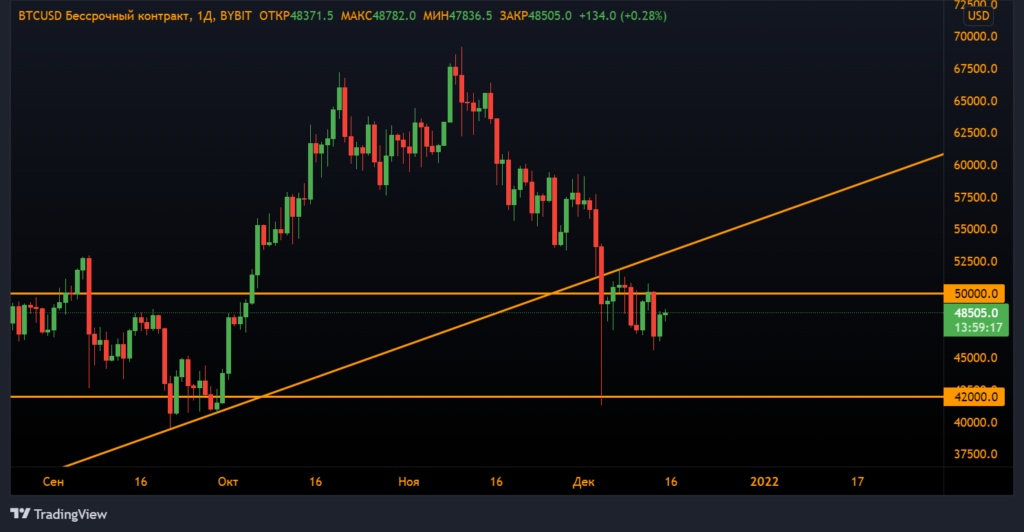 Анализ фьючерсов: медведи продолжили наступление