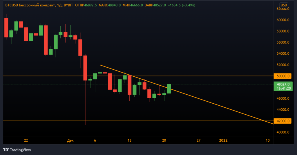 Анализ фьючерсов: быки пошли в атаку
