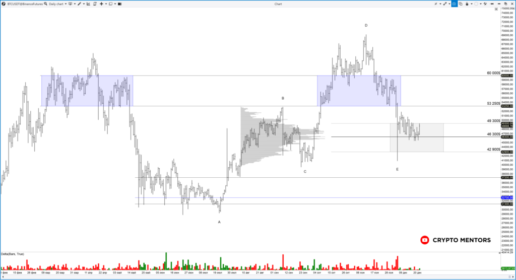 Трейдер рассказал, когда цена биткоина обновит максимум на отметке $69 200