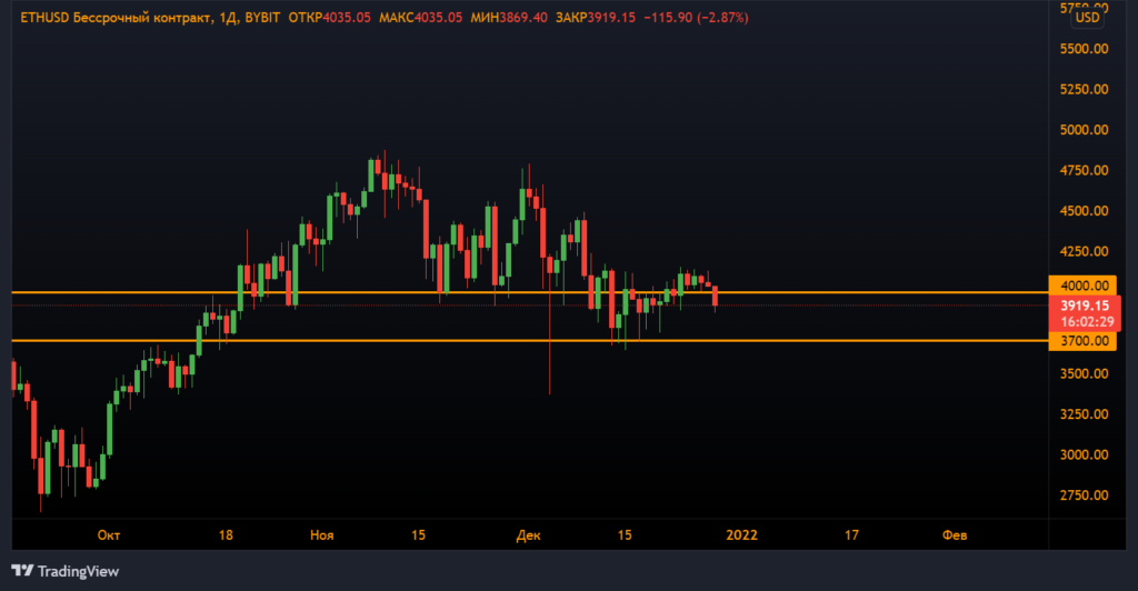 Анализ фьючерсов: продавцы вернулись на рынок
