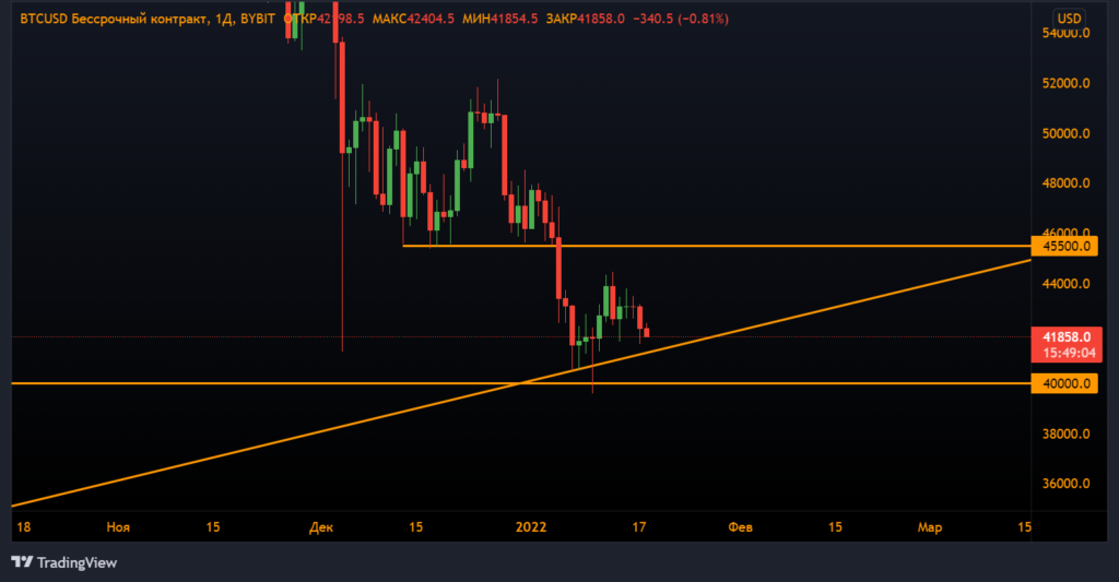 Анализ фьючерсов: медведи отступили, но не сдались