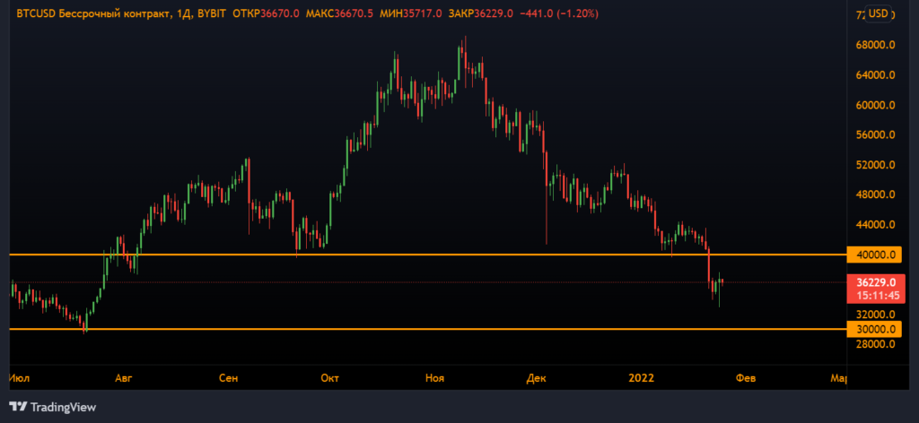 Анализ фьючерсов: медведи продолжили наступление