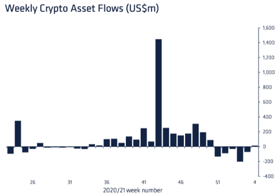 Glassnode: доля «китовых» биткоин-транзакций остается высокой