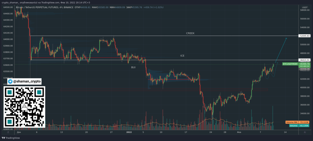 Трейдер обозначил цели роста цены биткоина