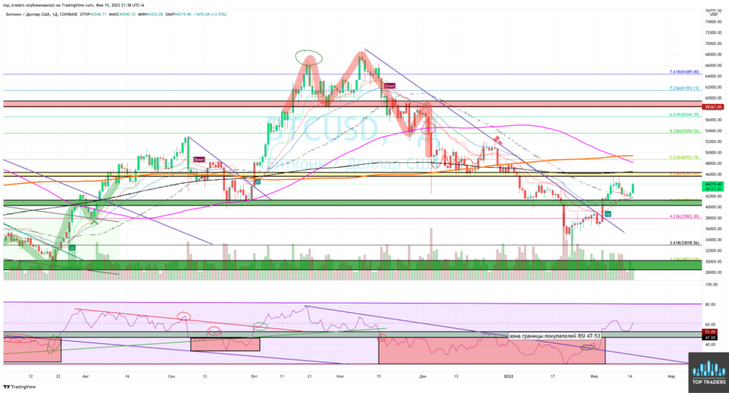 Трейдер рассказал о перспективах движения цены биткоина