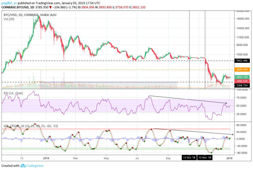 Мнение: 2020 год ознаменуется новым взлетом цены биткоина