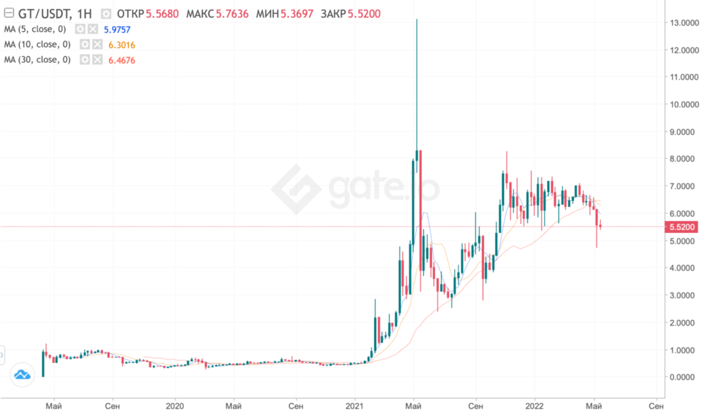 Девятый день рождения Gate.io: история развития платформы на пути в ТОП-10 CoinMarketCap