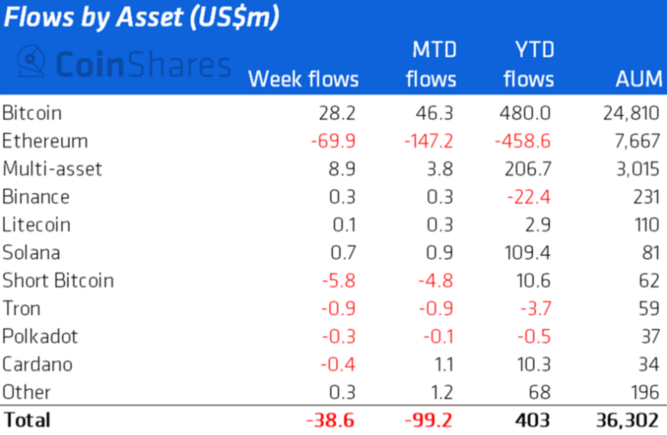 Объем активов в криптовалютных фондах снизился до отметок февраля 2021 года
