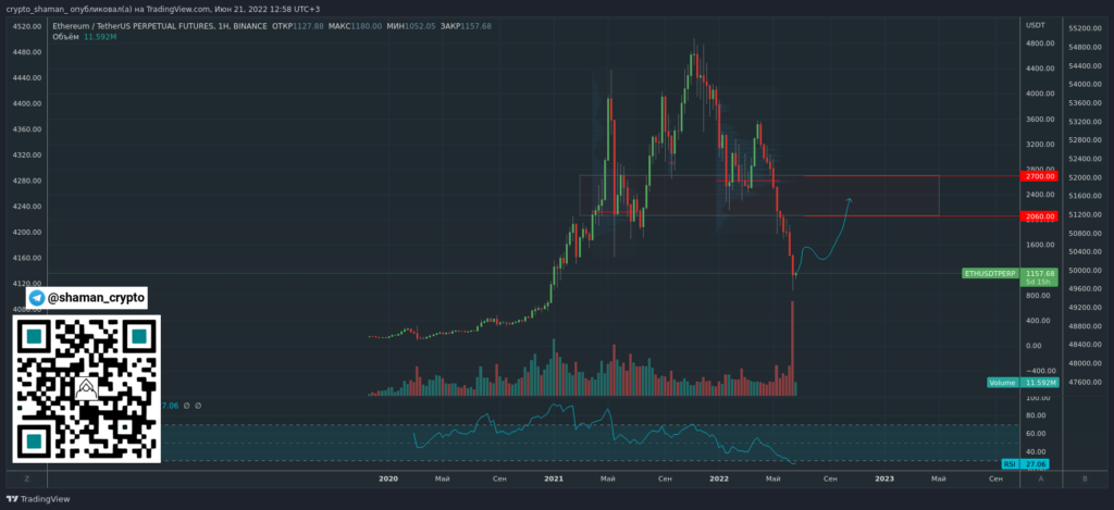 Трейдер рассказал о перспективах восстановления цены Ethereum