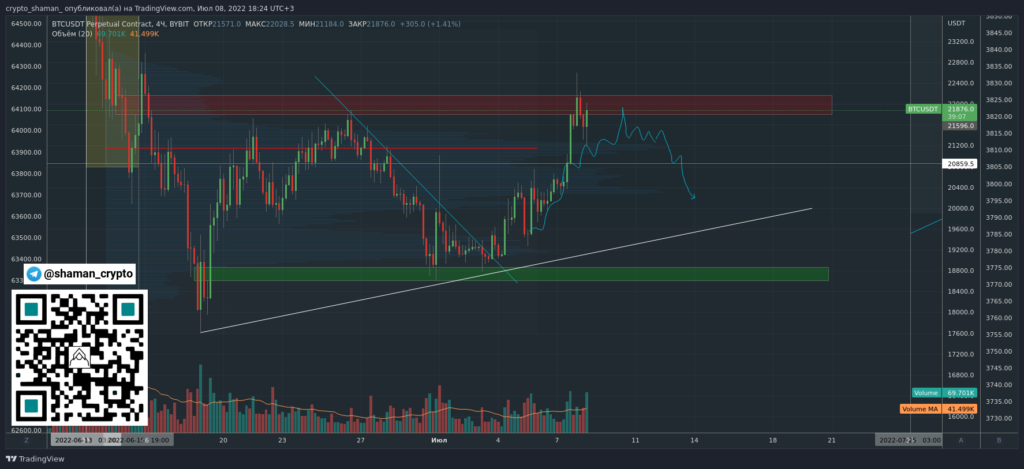 Трейдер рассказал о перспективах движения цены биткоина после теста отметки $22 000