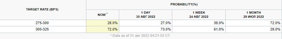 Август 2022 в цифрах: коррекция биткоина, рост доходов майнеров и отток ликвидности из DeFi