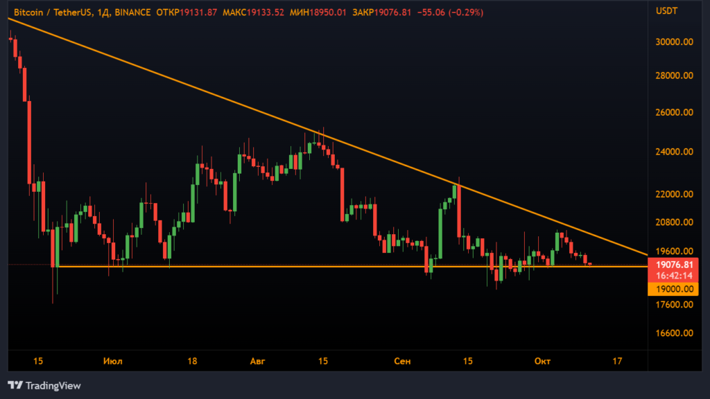 Анализ фьючерсов: медведи не отпустили биткоин выше $20 000