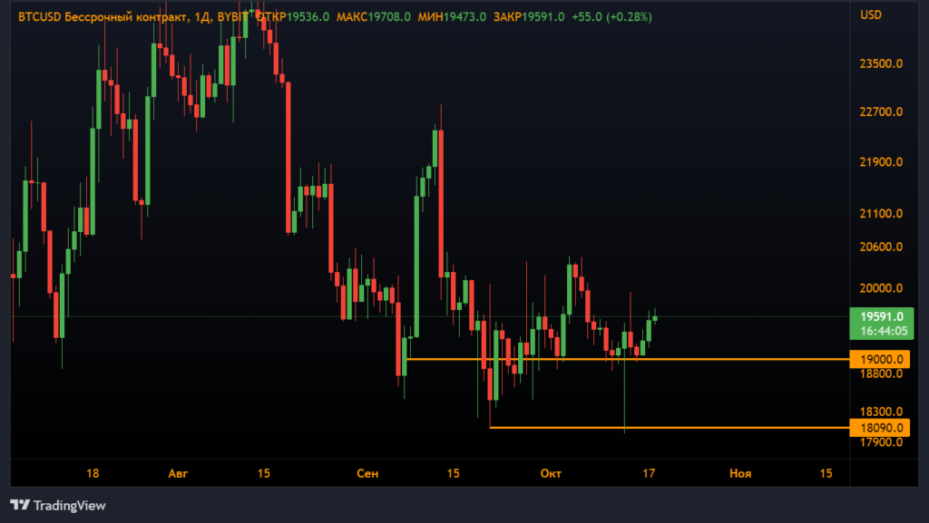 Анализ фьючерсов: продавцы усилили давление на биткоин