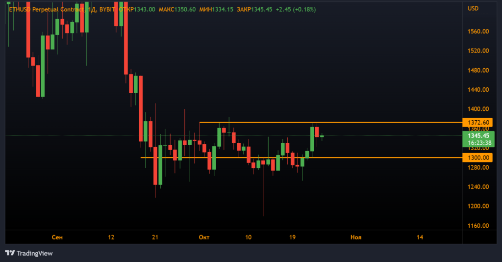 Анализ фьючерсов: продавцы не смогли пробить уровни поддержки