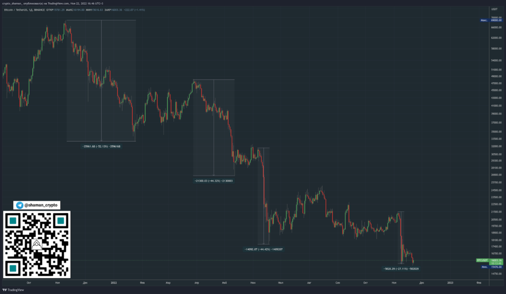 Трейдер поделился вероятными сценариями движения цены биткоина