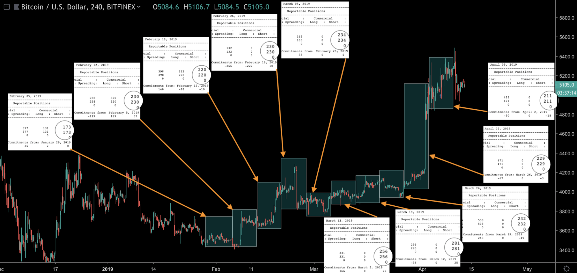 Анализ фьючерсных отчетов: пойдет ли биткоин выше?