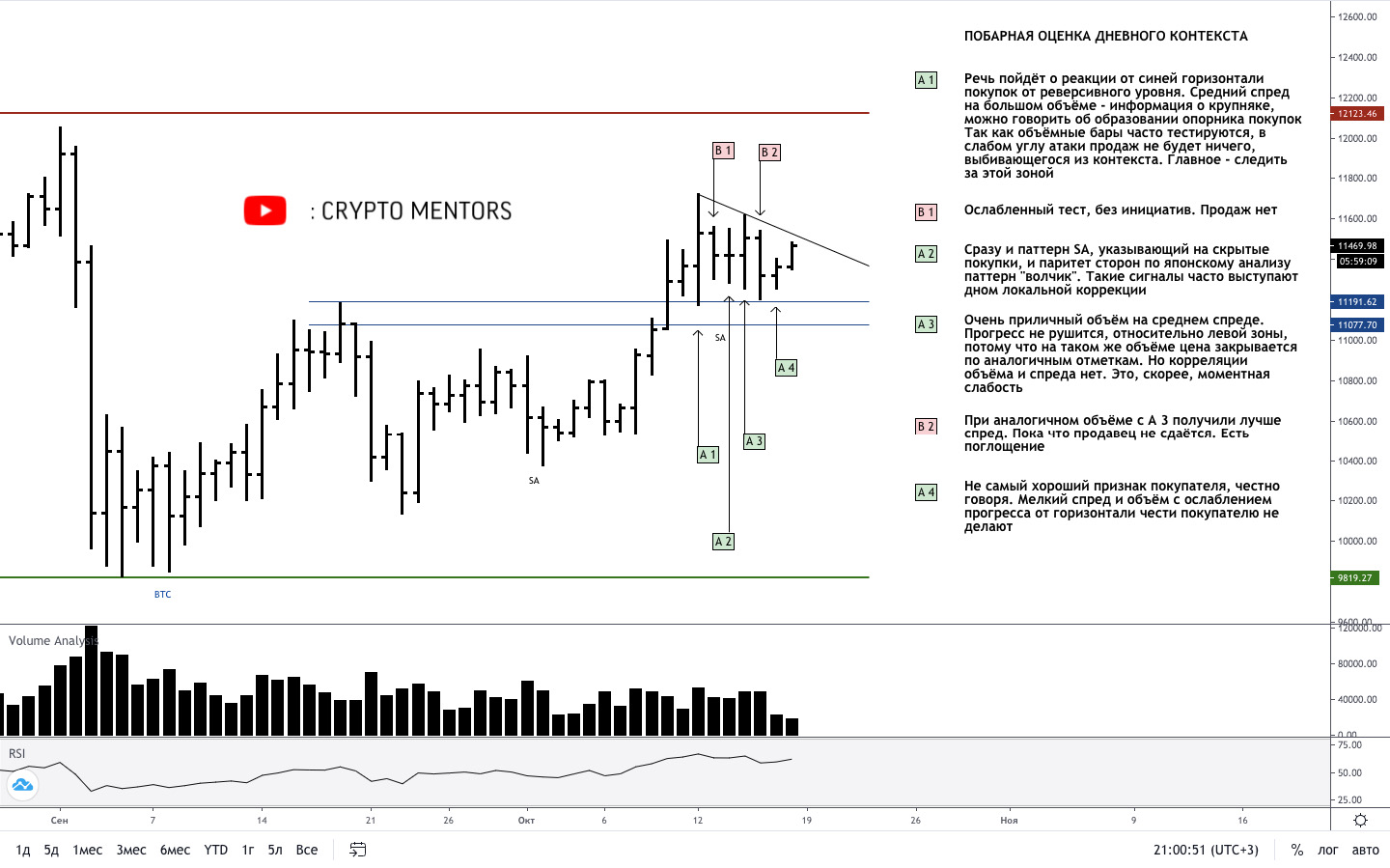 Трейдер назвал важный уровень сопротивления для роста биткоина к $12 000