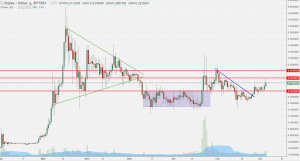 Анализ цены Ripple: и вновь положительная динамика
