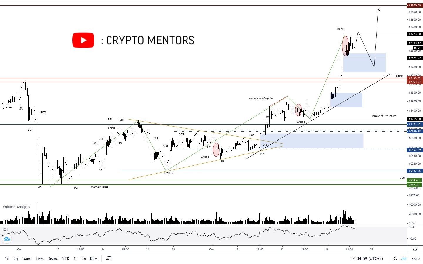 Трейдер назвал ключевые уровни поддержки цены биткоина