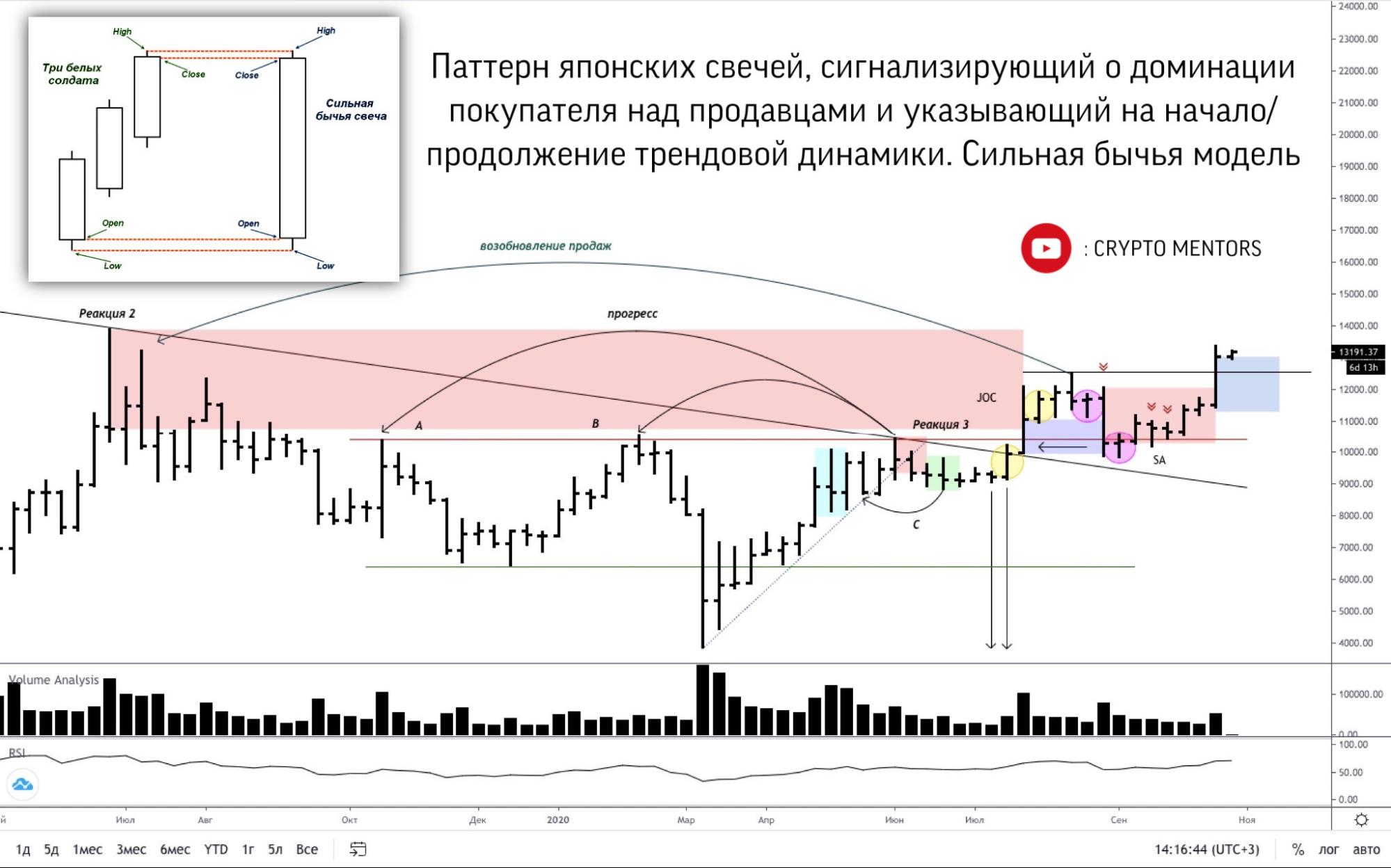 Трейдер рассказал об индикаторах продолжения роста биткоина к $14 000