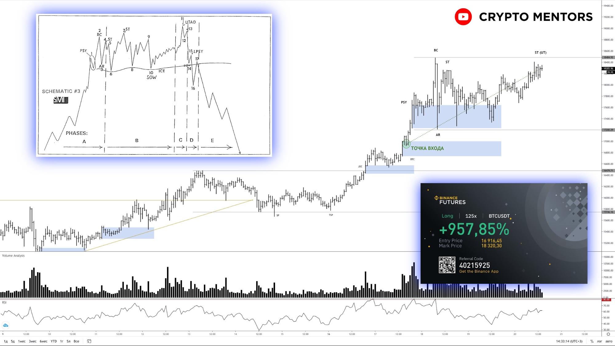 Трейдер рассказал о вероятности ретеста биткоином отметки $20 000, достигнутой в 2017 году