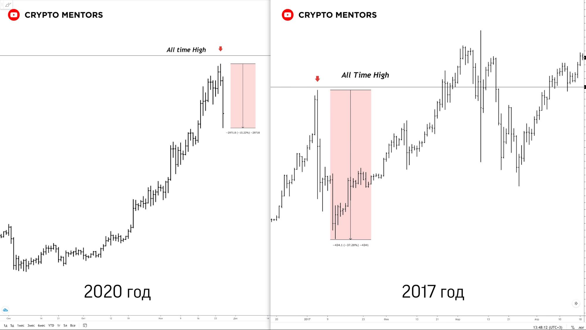 Трейдер оценил вероятные движения цены биткоина после коррекции