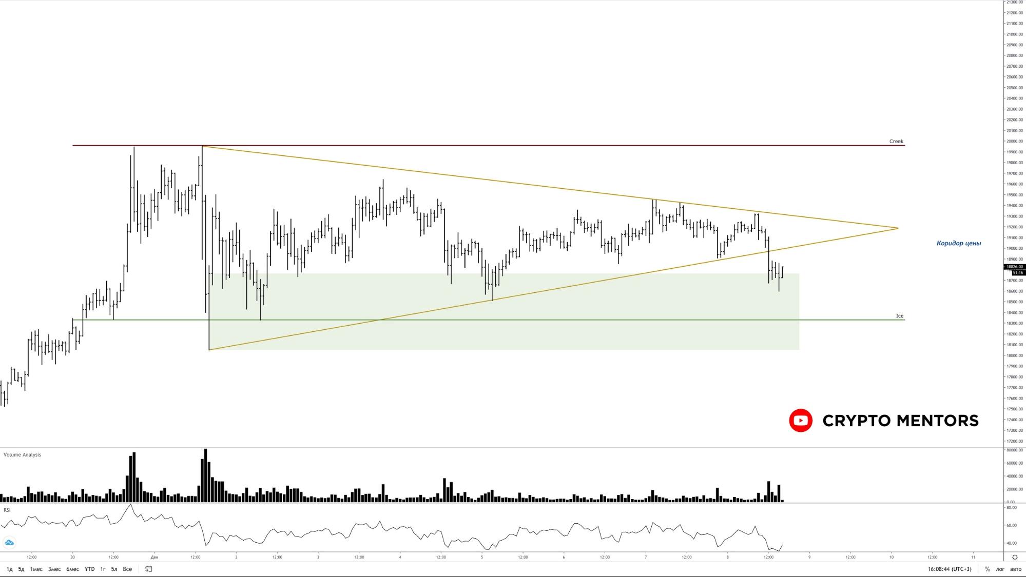 Трейдер назвал ключевой уровень поддержки для продолжения роста выше $20 000