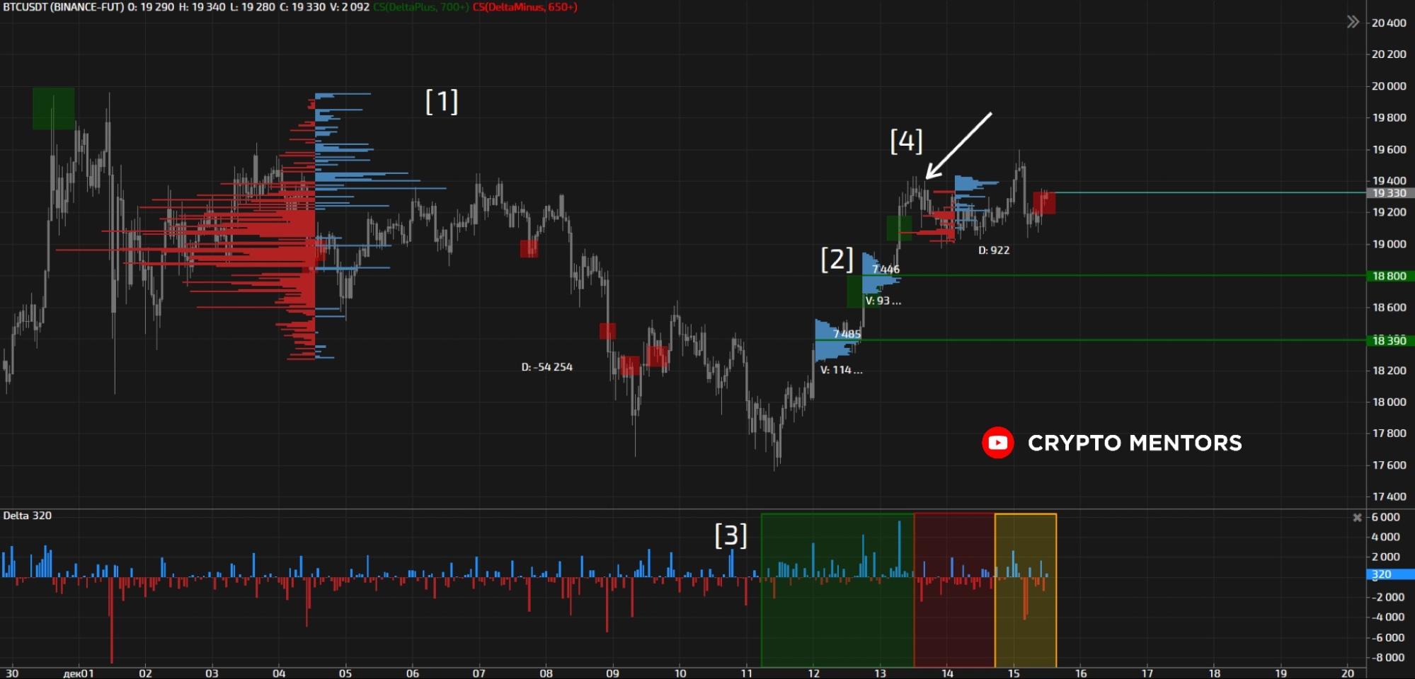Трейдер поделился мнением, когда цена биткоина пробьет $20 000