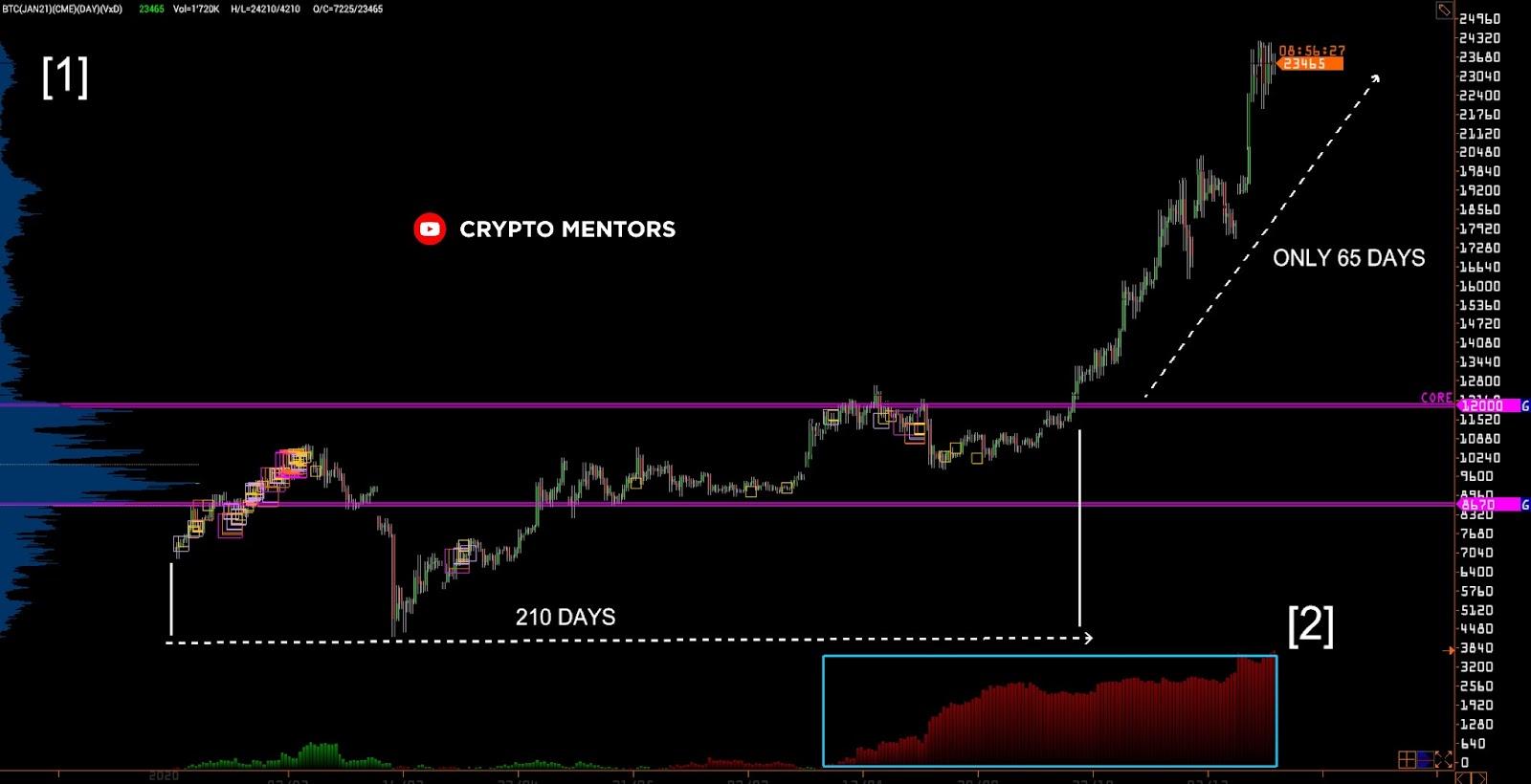 Трейдер рассказал, что ожидать от цены биткоина в 2021 году