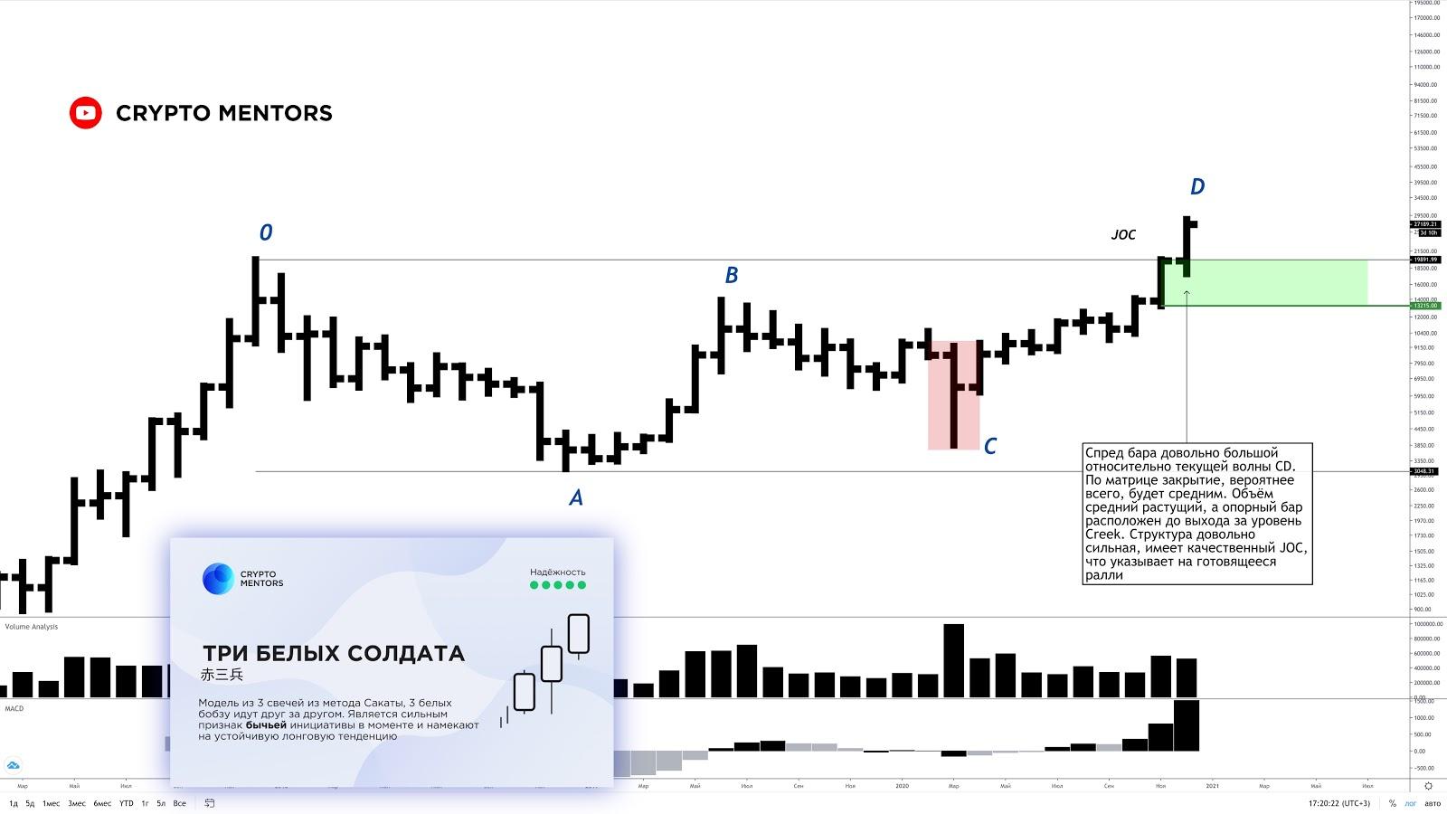Трейдер рассказал о глубине и продолжительности грядущей коррекции биткоина