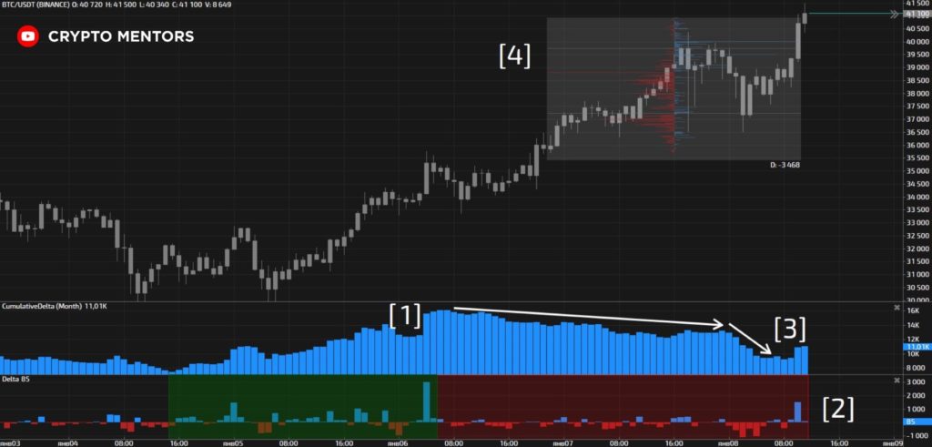 Трейдер рассказал, насколько вероятна коррекция цены биткоина