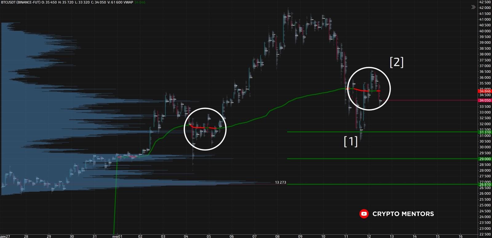 Трейдер рассказал, какие уровни ждут биткоин после падения цены ниже $30 000
