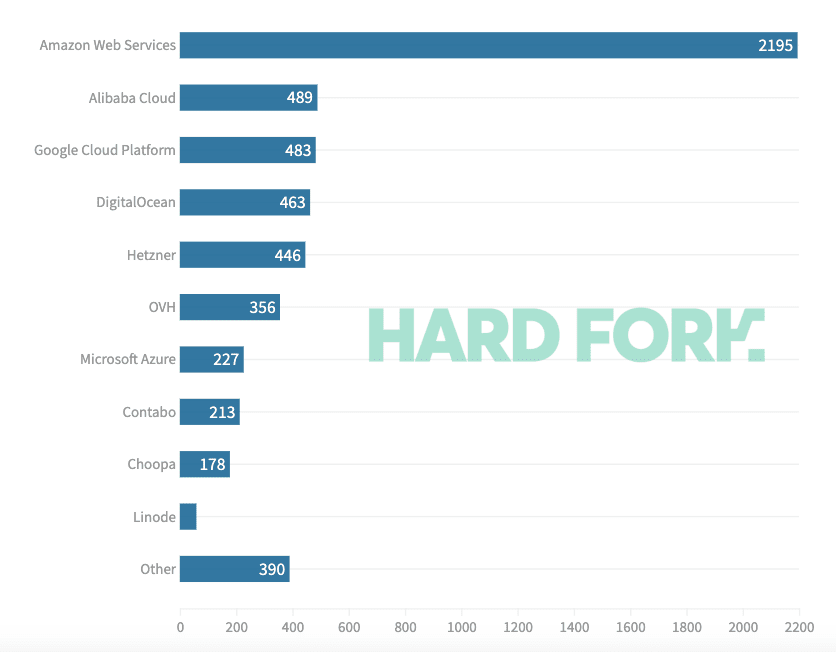 Более 60% нод сети Ethereum размещены на централизованных облачных сервисах