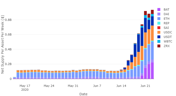 Как DeFi-сервис Compound догнал и перегнал конкурентов