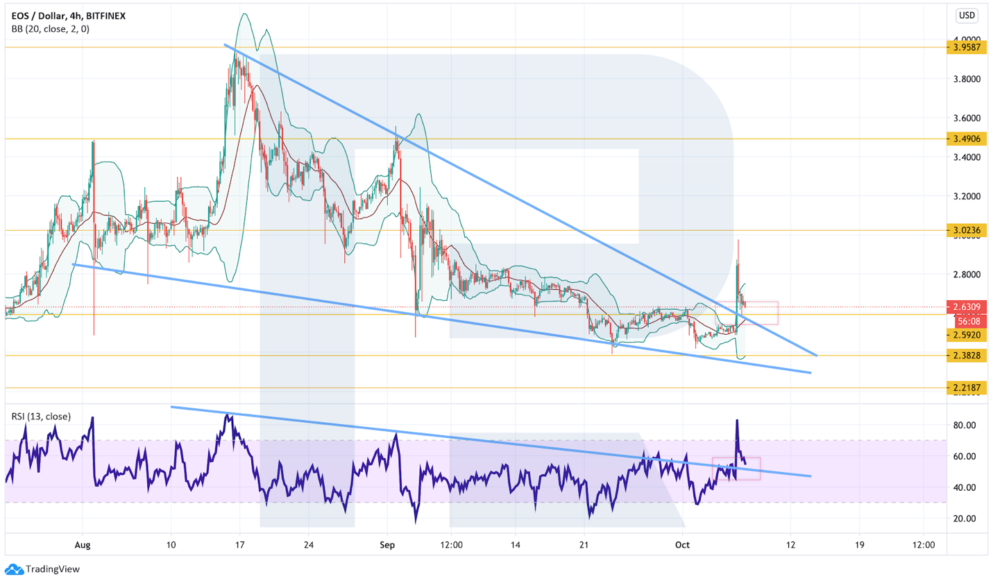 Анализ цен криптовалют: формирующиеся модели указывают на неопределенность