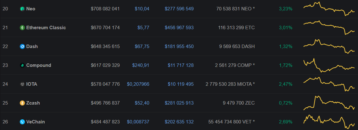 Как DeFi-сервис Compound догнал и перегнал конкурентов