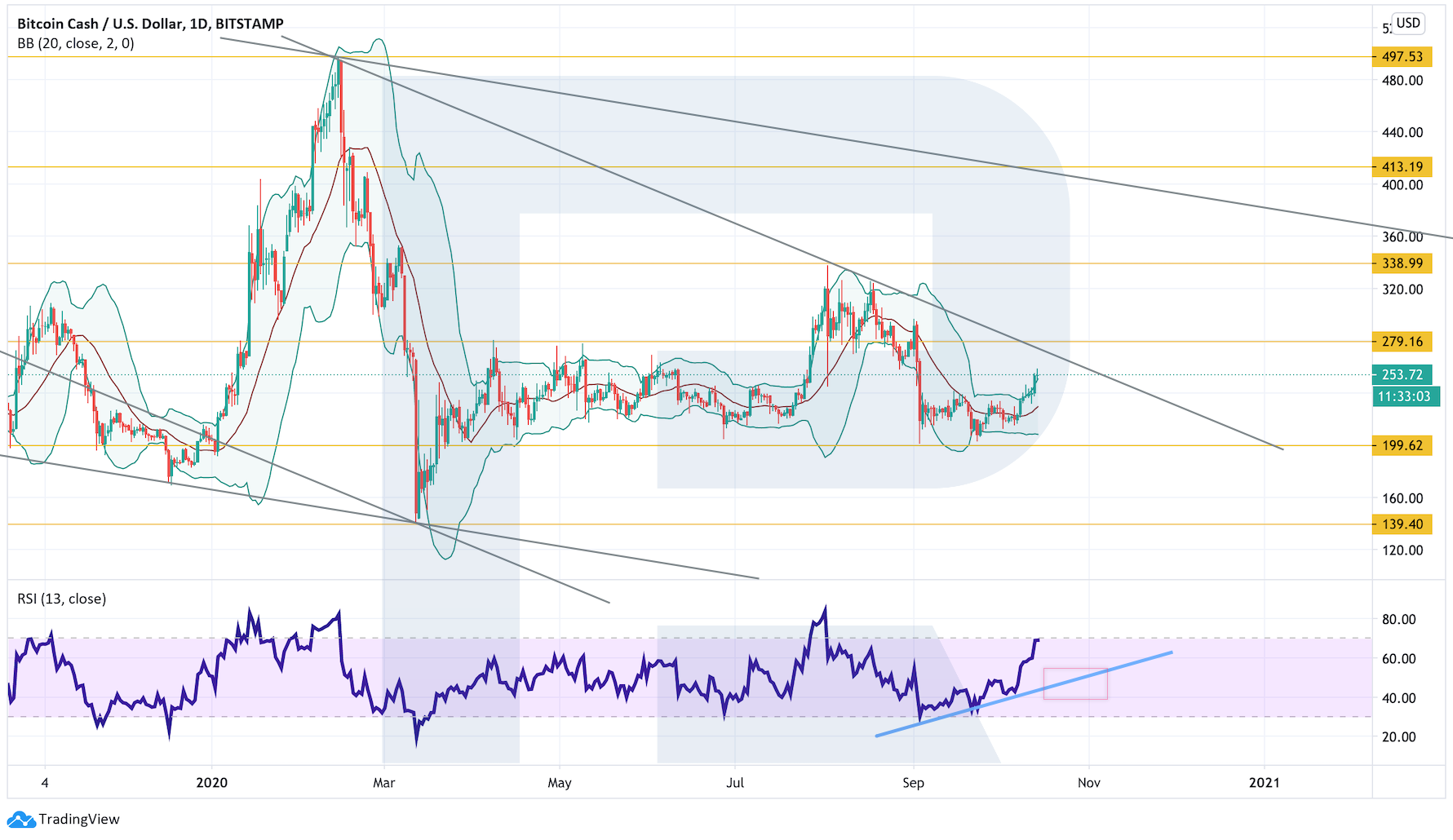Анализ цен криптовалют: есть шансы на продолжение роста
