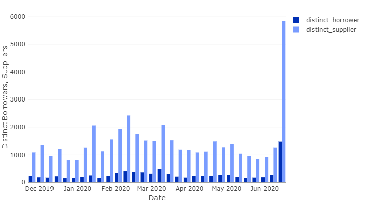 Как DeFi-сервис Compound догнал и перегнал конкурентов
