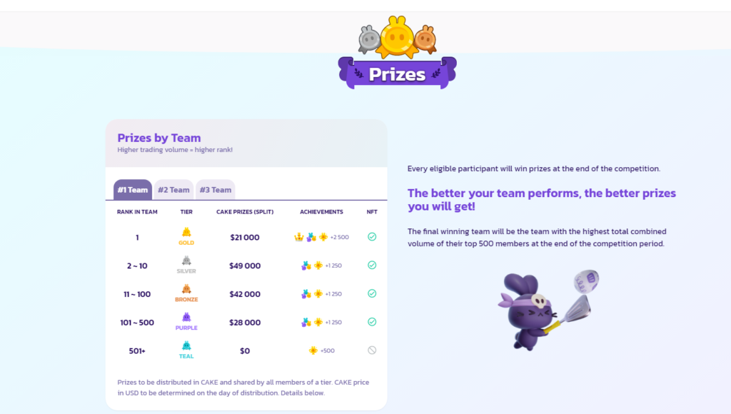 Что такое PancakeSwap? Обзор аналога Uniswap в сети Binance Smart Chain