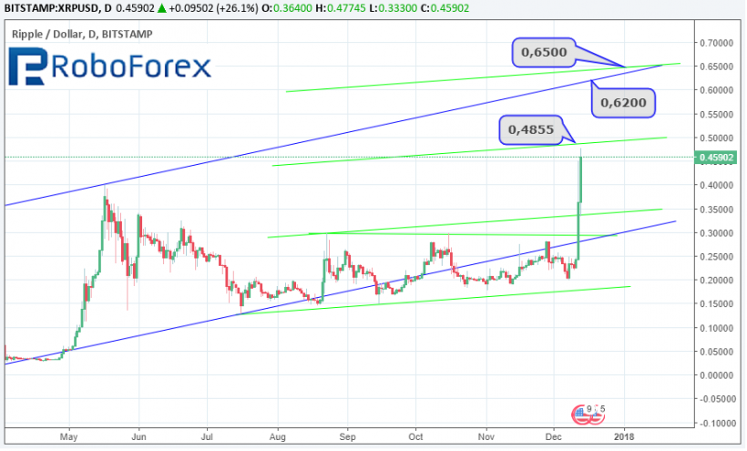Анализ цен альткоинов: в центре внимания — ETH, XRP и DASH