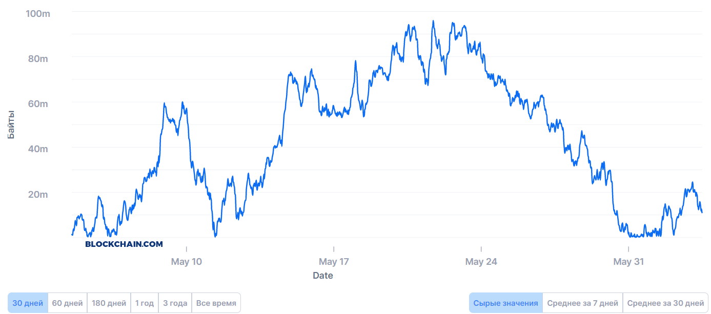 Размер комиссий в сети биткоина упал на 78% после халвинга