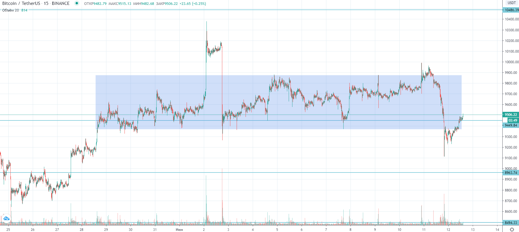 Трейдер рассказал, насколько вероятен рост биткоина выше $10 000