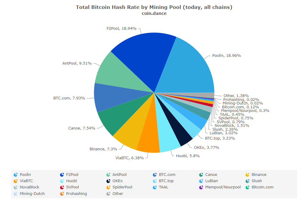 Binance вышла в лидеры по добыче Bitcoin SV после критики Крейга Райта и делистинга монеты