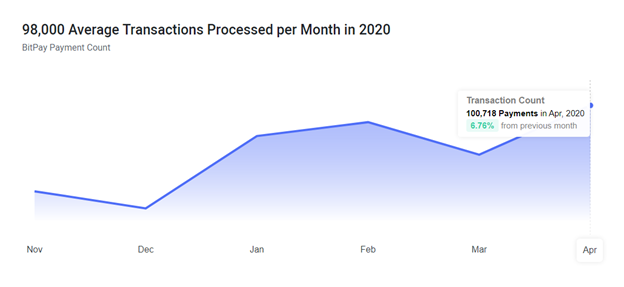 На биткоин пришлось 90% всех платежей процессинга BitPay