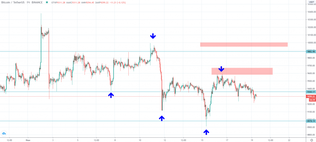 Трейдер рассказал, как торговать в условиях бокового движения биткоина