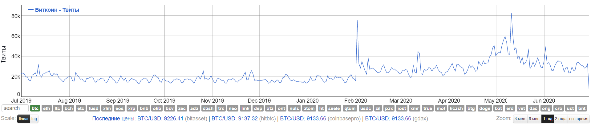 Симпатия к биткоину в Twitter опустилась до годового минимума